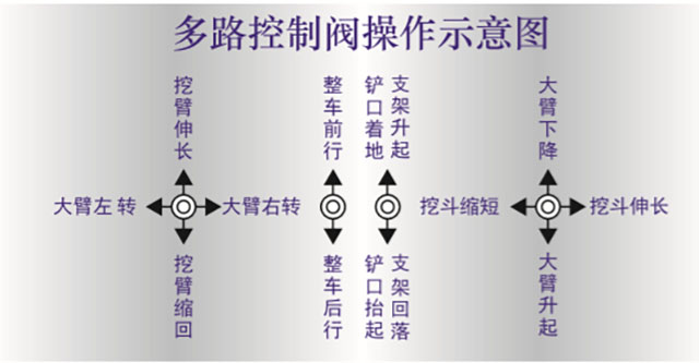 扒渣機(jī)多路閥說明書